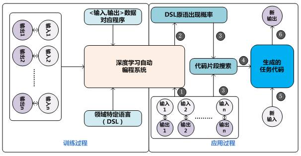 机器码农深度学习自动编程