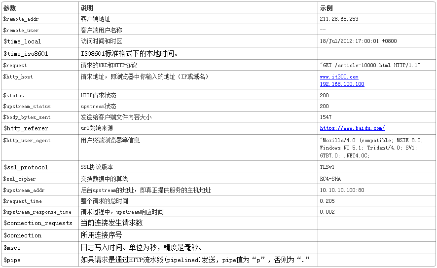 nginx access_log日志简介